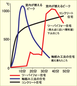 耐火性