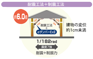 耐震工法＋制震工法